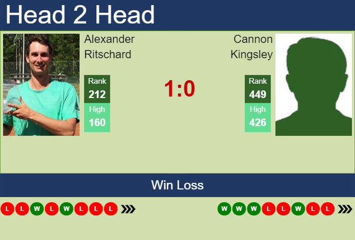 Prediction and head to head Alexander Ritschard vs. Cannon Kingsley
