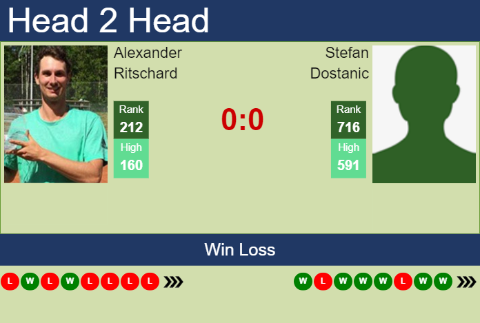 H2H, prediction of Alexander Ritschard vs Stefan Dostanic in Charleston Challenger with odds, preview, pick | 26th September 2023