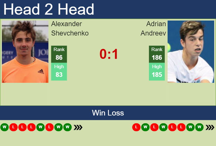 H2H, prediction of Alexander Shevchenko vs Adrian Andreev in Szczecin Challenger with odds, preview, pick | 15th September 2023
