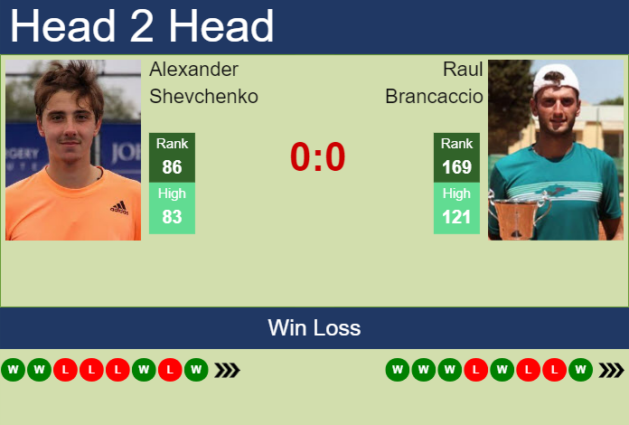 H2H, prediction of Alexander Shevchenko vs Raul Brancaccio in Szczecin Challenger with odds, preview, pick | 13th September 2023