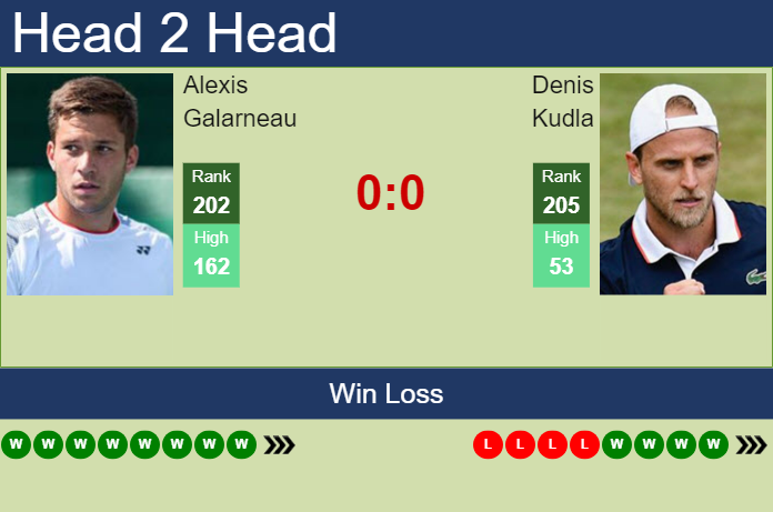 H2H, prediction of Alexis Galarneau vs Denis Kudla in Columbus Challenger with odds, preview, pick | 24th September 2023