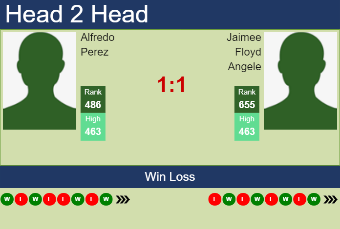 H2H, prediction of Alfredo Perez vs Jaimee Floyd Angele in Cary 2 Challenger with odds, preview, pick | 11th September 2023