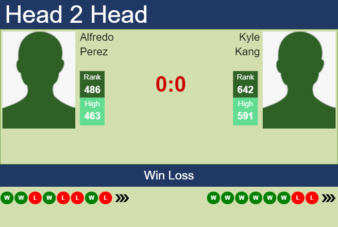 Prediction and head to head Alfredo Perez vs. Kyle Kang