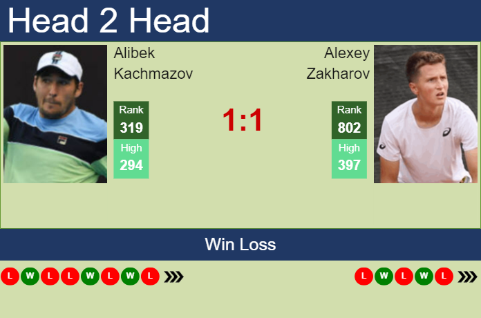 Prediction and head to head Alibek Kachmazov vs. Alexey Zakharov