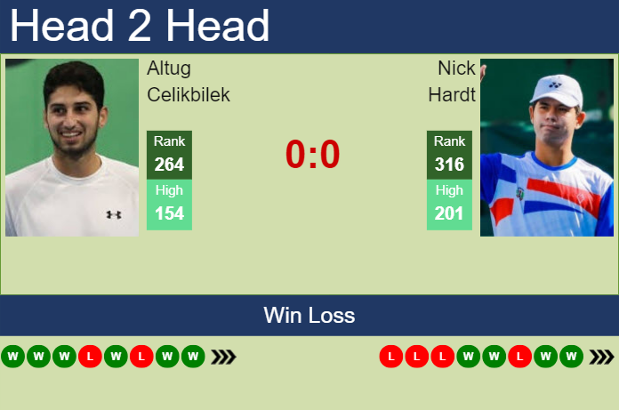 H2H, prediction of Altug Celikbilek vs Nick Hardt in Istanbul Challenger with odds, preview, pick | 8th September 2023