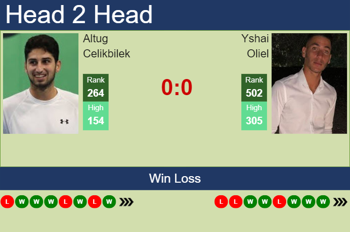 H2H, prediction of Altug Celikbilek vs Yshai Oliel in Istanbul Challenger with odds, preview, pick | 7th September 2023
