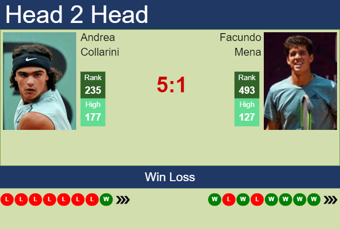 H2H, prediction of Andrea Collarini vs Facundo Mena in Santa Cruz De La Sierra Challenger with odds, preview, pick | 15th September 2023