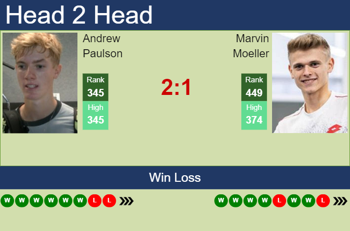 H2H, prediction of Andrew Paulson vs Marvin Moeller in  with odds, preview, pick | 10th September 2023