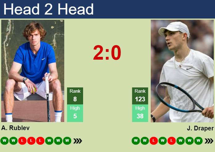 H2H, prediction of Andrey Rublev vs Jack Draper at the U.S. Open with odds, preview, pick | 4th September 2023