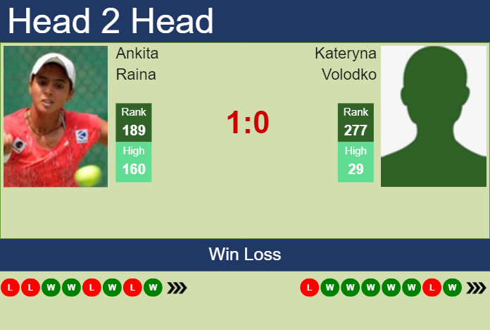 H2H, prediction of Ankita Raina vs Kateryna Volodko in Osaka with odds, preview, pick | 10th September 2023