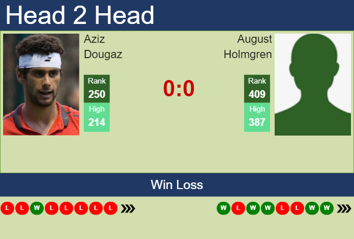 H2H, prediction of Aziz Dougaz vs August Holmgren in Charleston Challenger with odds, preview, pick | 26th September 2023