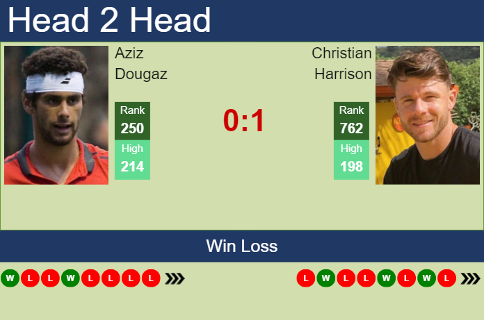 H2H, prediction of Aziz Dougaz vs Christian Harrison in Columbus Challenger with odds, preview, pick | 20th September 2023