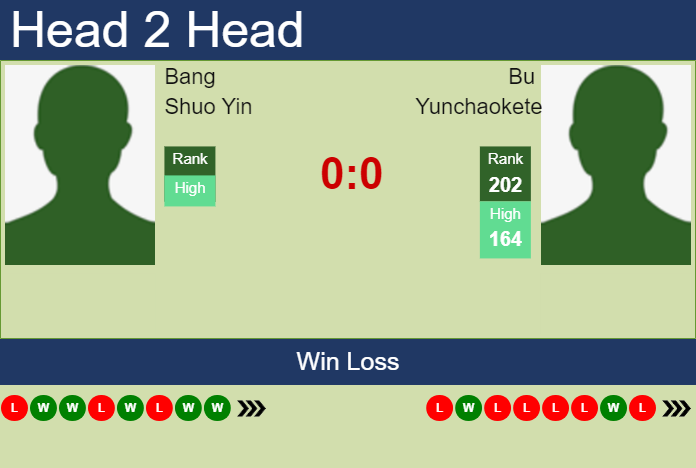H2H, prediction of Bang Shuo Yin vs Bu Yunchaokete in Guangzhou Challenger with odds, preview, pick | 12th September 2023 Prediction and head to head Bang Shuo Yin vs. Bu Yunchaokete
