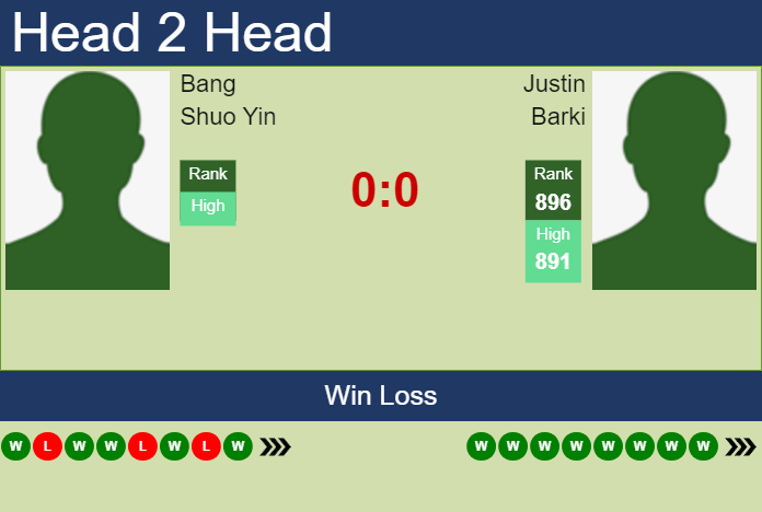 H2H, prediction of Bang Shuo Yin vs Justin Barki in Guangzhou Challenger with odds, preview, pick | 11th September 2023 Prediction and head to head Bang Shuo Yin vs. Justin Barki