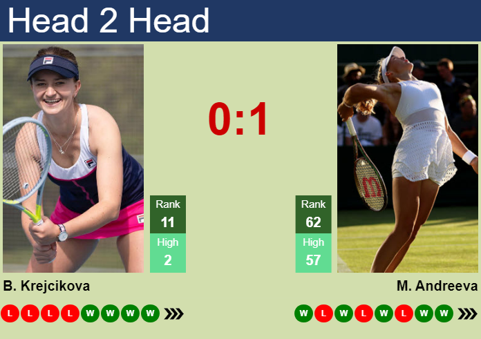 H2H, Prediction Of Barbora Krejcikova Vs Mirra Andreeva In Beijing With ...