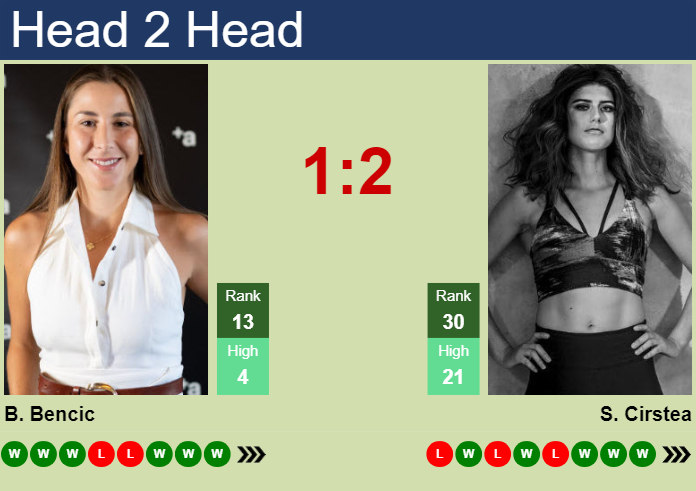 Prediction and head to head Belinda Bencic vs. Sorana Cirstea