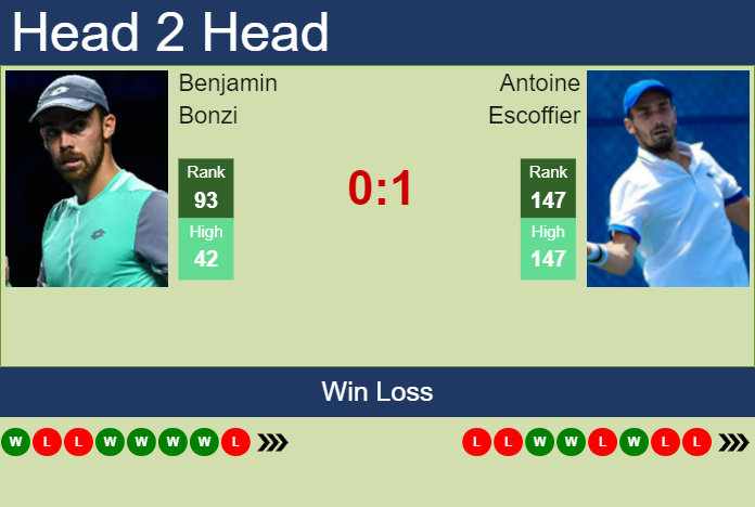H2H, prediction of Benjamin Bonzi vs Antoine Escoffier in Orleans Challenger with odds, preview, pick | 26th September 2023