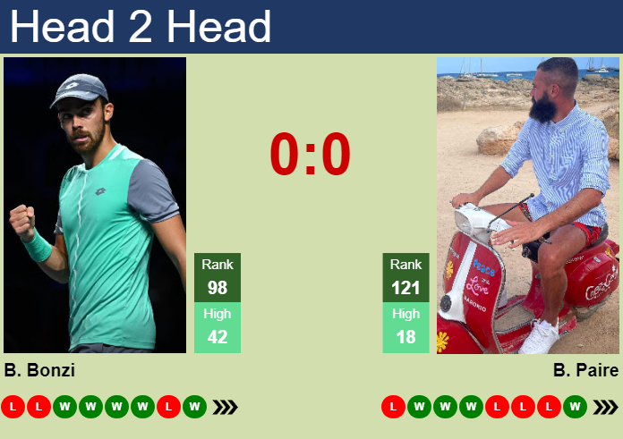 H2H, prediction of Benjamin Bonzi vs Benoit Paire in Orleans Challenger with odds, preview, pick | 28th September 2023