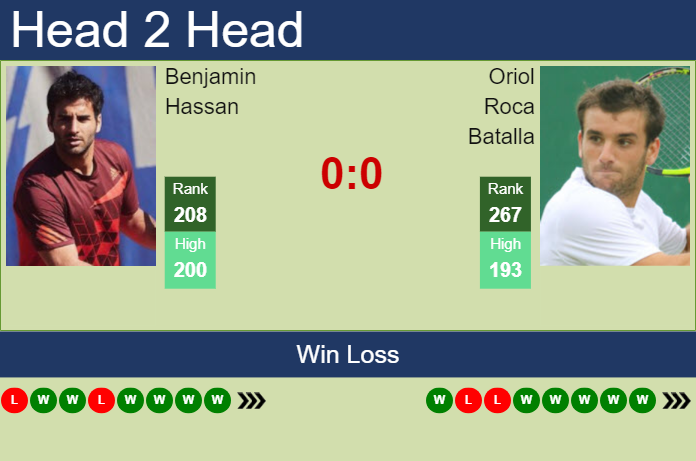 H2H, prediction of Benjamin Hassan vs Oriol Roca Batalla in Braga Challenger with odds, preview, pick | 30th September 2023