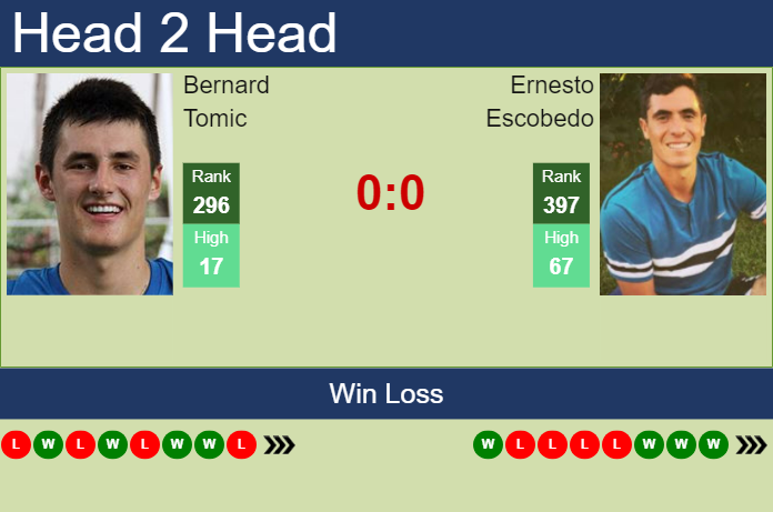 H2H, prediction of Bernard Tomic vs Ernesto Escobedo in Charleston Challenger with odds, preview, pick | 26th September 2023