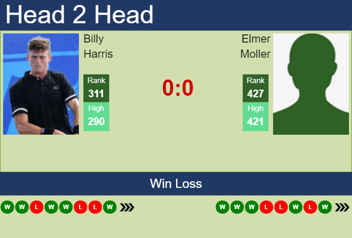 H2H, prediction of Billy Harris vs Elmer Moller in Cassis Challenger with odds, preview, pick | 6th September 2023
