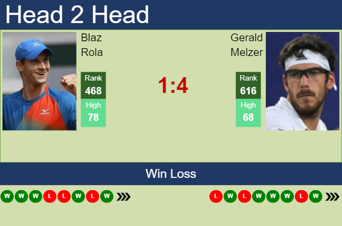H2H, prediction of Blaz Rola vs Gerald Melzer in Tulln Challenger with odds, preview, pick | 4th September 2023