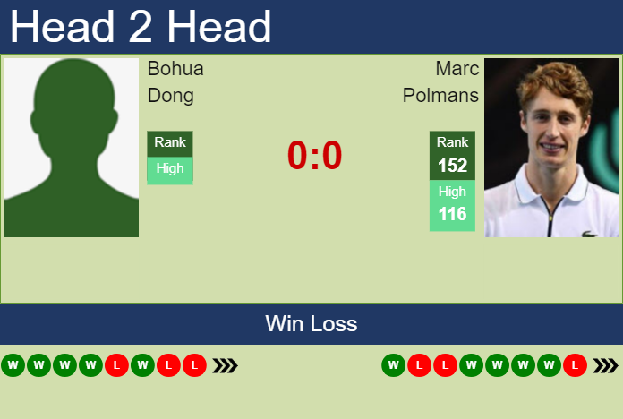 H2H, prediction of Bohua Dong vs Marc Polmans in Zhuhai with odds, preview, pick | 19th September 2023 Prediction and head to head Bohua Dong vs. Marc Polmans