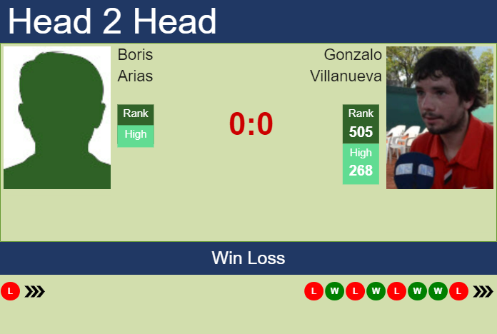 H2H, prediction of Boris Arias vs Gonzalo Villanueva in Santa Cruz De La Sierra Challenger with odds, preview, pick | 10th September 2023 Prediction and head to head Boris Arias vs. Gonzalo Villanueva