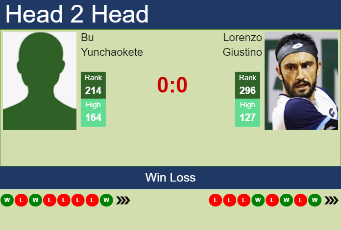 H2H, prediction of Bu Yunchaokete vs Lorenzo Giustino in Shanghai Challenger with odds, preview, pick | 7th September 2023