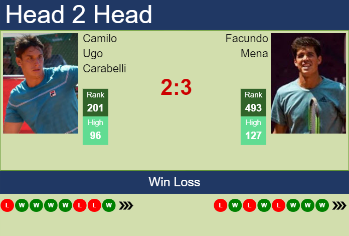 Prediction and head to head Camilo Ugo Carabelli vs. Facundo Mena