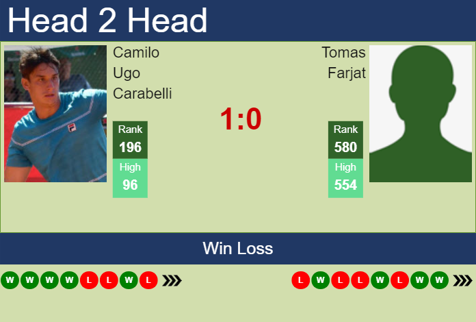 H2H, prediction of Camilo Ugo Carabelli vs Tomas Farjat in Antofagasta Challenger with odds, preview, pick | 19th September 2023