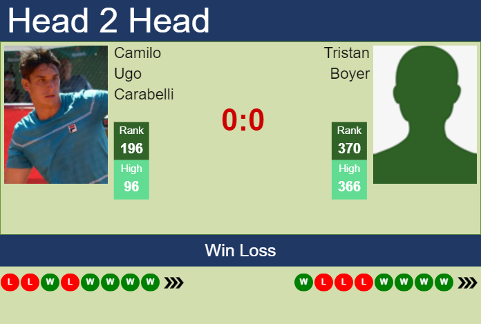 H2H, prediction of Camilo Ugo Carabelli vs Tristan Boyer in Antofagasta Challenger with odds, preview, pick | 24th September 2023