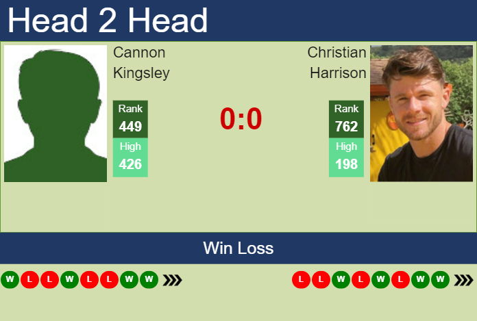 Prediction and head to head Cannon Kingsley vs. Christian Harrison