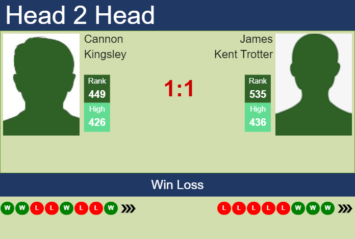 Prediction and head to head Cannon Kingsley vs. James Kent Trotter