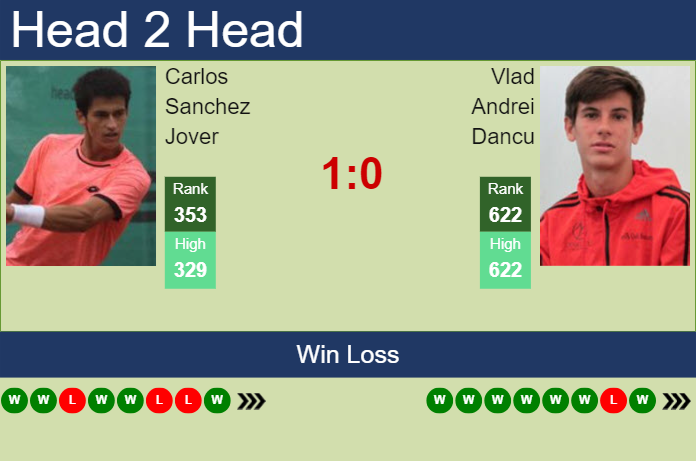H2H, prediction of Carlos Sanchez Jover vs Vlad Andrei Dancu in Sibiu Challenger with odds, preview, pick | 18th September 2023