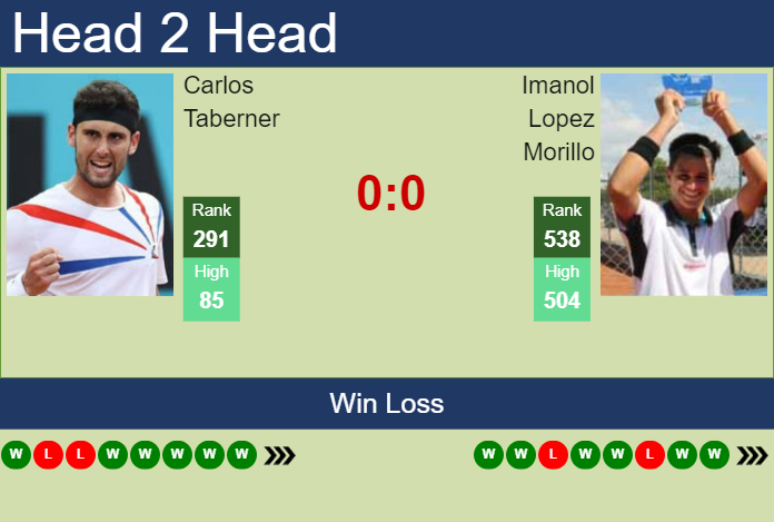 Prediction and head to head Carlos Taberner vs. Imanol Lopez Morillo