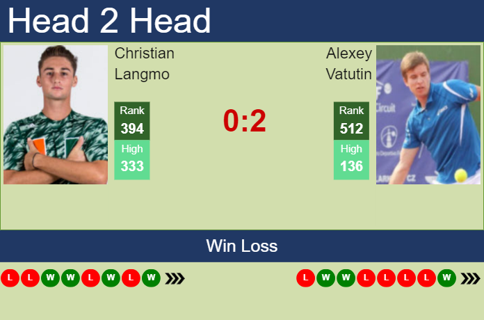 H2H, prediction of Christian Langmo vs Alexey Vatutin in Cassis Challenger with odds, preview, pick | 4th September 2023