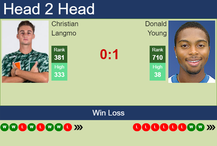 Prediction And Head To Head Christian Langmo Vs. Donald Young 38nze403ed Prediction and head to head Christian Langmo vs. Donald Young