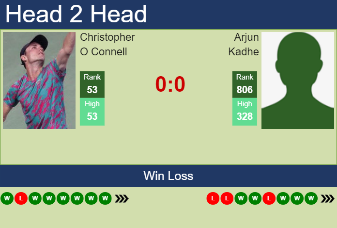 H2H, prediction of Christopher O Connell vs Arjun Kadhe in Guangzhou Challenger with odds, preview, pick | 13th September 2023