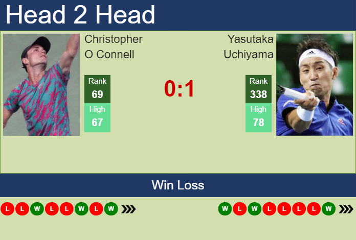 H2H, prediction of Christopher O Connell vs Yasutaka Uchiyama in Shanghai Challenger with odds, preview, pick | 7th September 2023