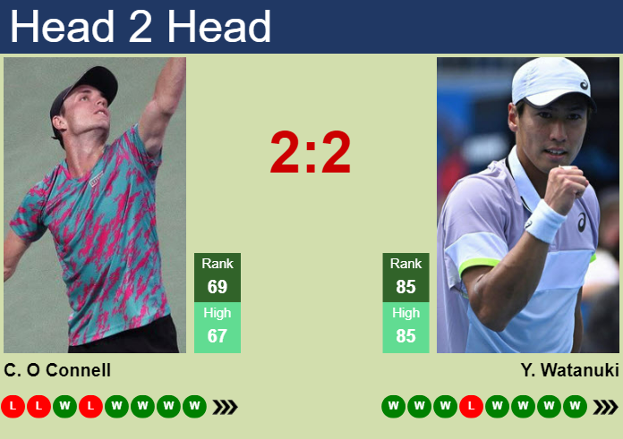 H2H, prediction of Christopher O Connell vs Yosuke Watanuki in Shanghai Challenger with odds, preview, pick | 10th September 2023