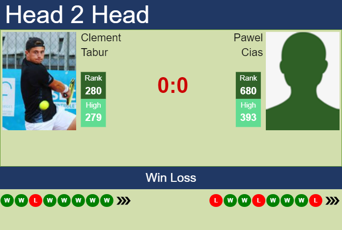 H2H, prediction of Clement Tabur vs Pawel Cias in Szczecin Challenger with odds, preview, pick | 10th September 2023
