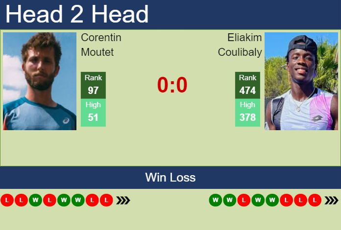 Prediction and head to head Corentin Moutet vs. Eliakim Coulibaly