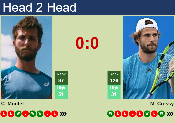 H2H, prediction of Corentin Moutet vs Maxime Cressy in Rennes Challenger with odds, preview, pick | 14th September 2023