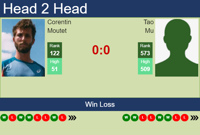 Prediction and head to head Corentin Moutet vs. Tao Mu