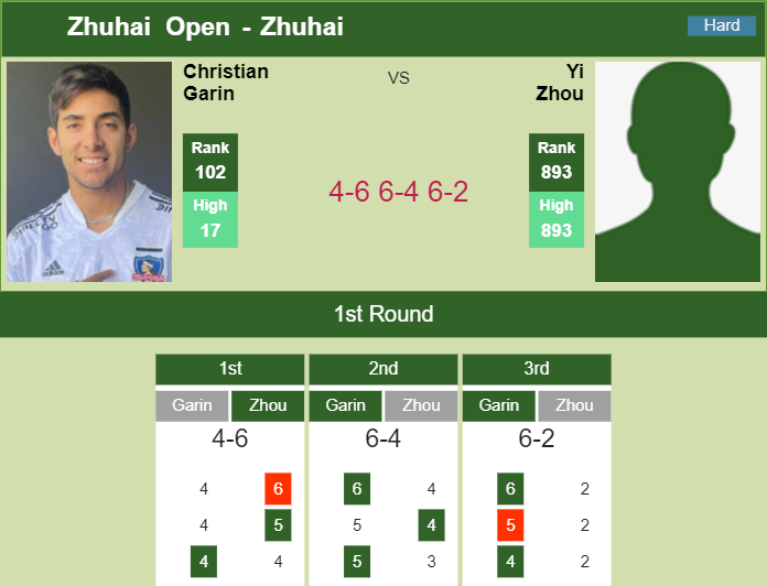 Prediction And Head To Head Cristian Garin Vs. Yi Zhou Zxmckovnvs Prediction and head to head Cristian Garin vs. Yi Zhou