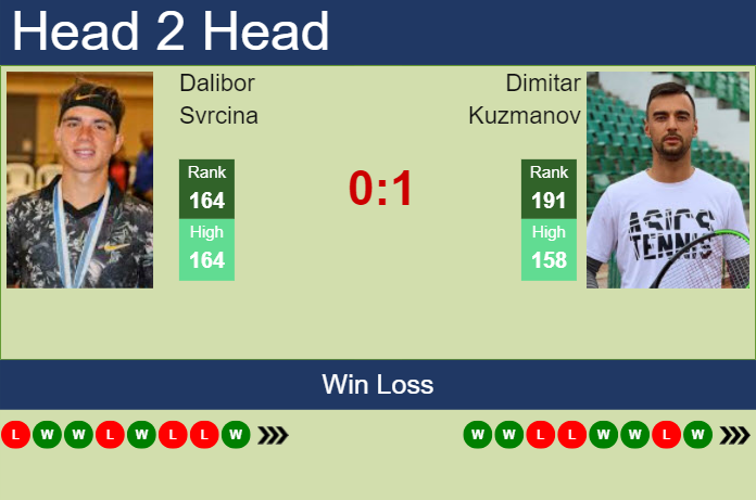 H2H, prediction of Dalibor Svrcina vs Dimitar Kuzmanov in Tulln Challenger with odds, preview, pick | 6th September 2023