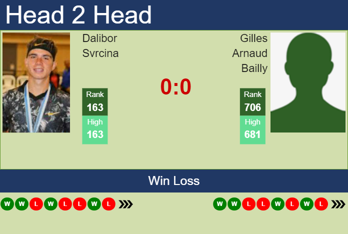 H2H, prediction of Dalibor Svrcina vs Gilles Arnaud Bailly in Szczecin Challenger with odds, preview, pick | 12th September 2023