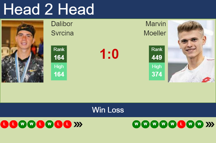 H2H, prediction of Dalibor Svrcina vs Marvin Moeller in Tulln Challenger with odds, preview, pick | 5th September 2023