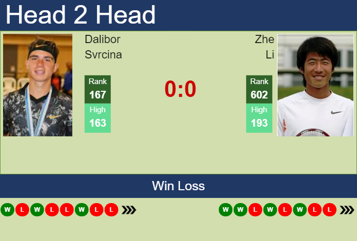 H2H, prediction of Dalibor Svrcina vs Zhe Li in Zhuhai with odds, preview, pick | 20th September 2023